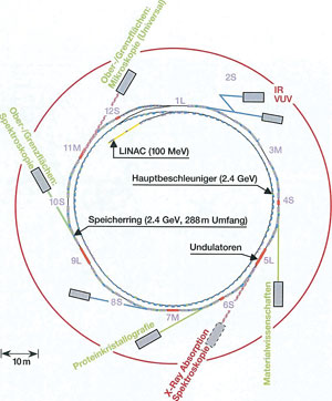 Figure 2. Operational diagram of the Synchrotron Lichtquelle Schweiz (SLS)